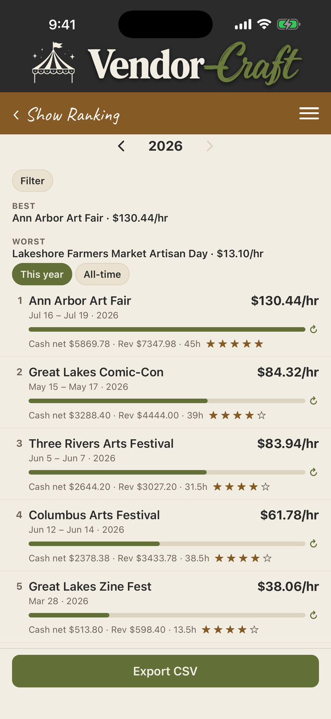 Vendor-Craft Show Ranking screen, listing a season&rsquo;s shows by net per hour